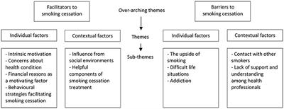 Frontiers Barriers and facilitators for smoking cessation in